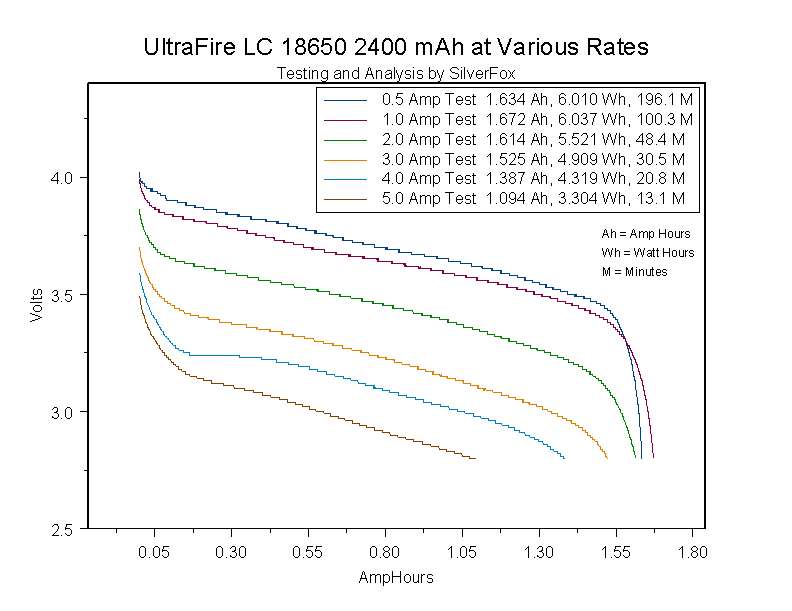 UltrafireLC18650atVariousRates.gif