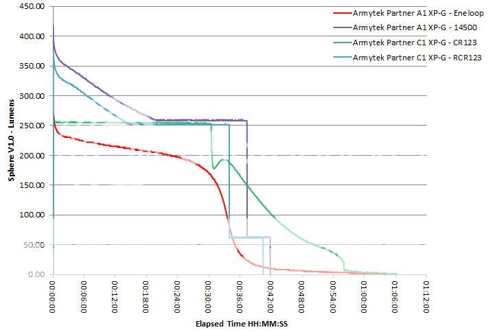 ArmytekPartnerA1C1XP-Gandli-ionruntimehigh.jpg