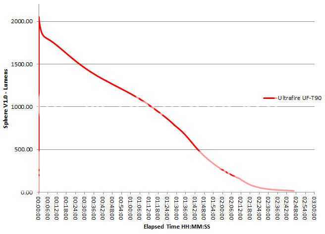UltrafireUF-T90RuntimeHigh.jpg
