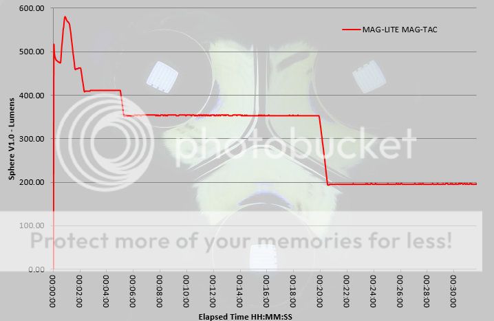 MAG-LITE%20MAG-TAC%20runtime%20first%2030mins.jpg