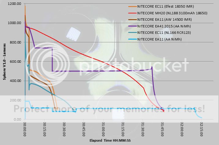 NITECORE%20MH20%20EA41%20EA11%20EC11%20reordered%20runtime.jpg