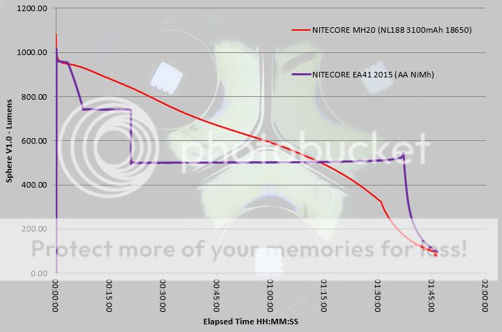 NITECORE%20MH20%20EA41%20runtime.jpg