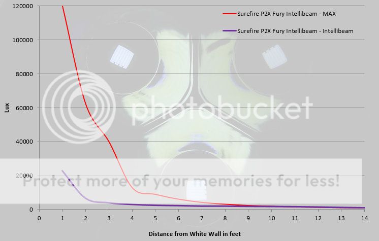 Surefire%20P2X%20Fury%20Intellibeam%20Lux%20v%20Distance.jpg