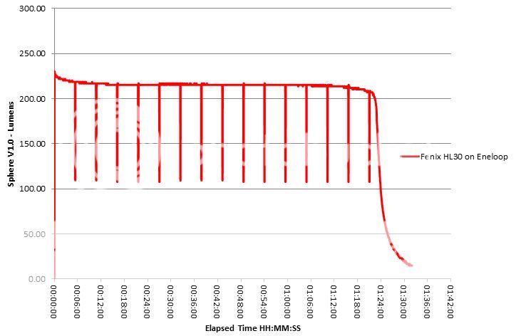 RuntimeHighFenixHL30Eneloop.jpg