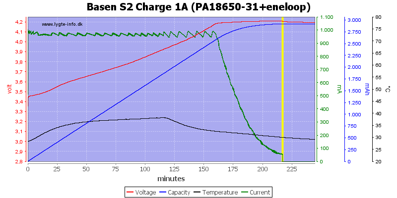 Basen%20S2%20Charge%201A%20(PA18650-31+eneloop).png