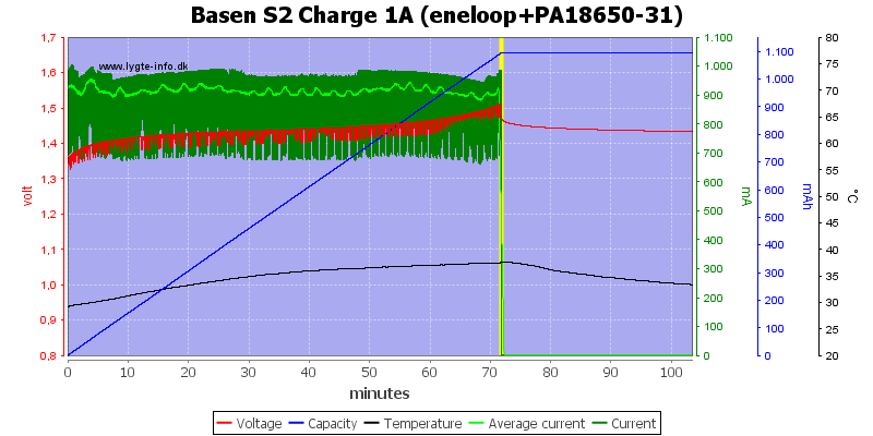 Basen%20S2%20Charge%201A%20(eneloop+PA18650-31).png