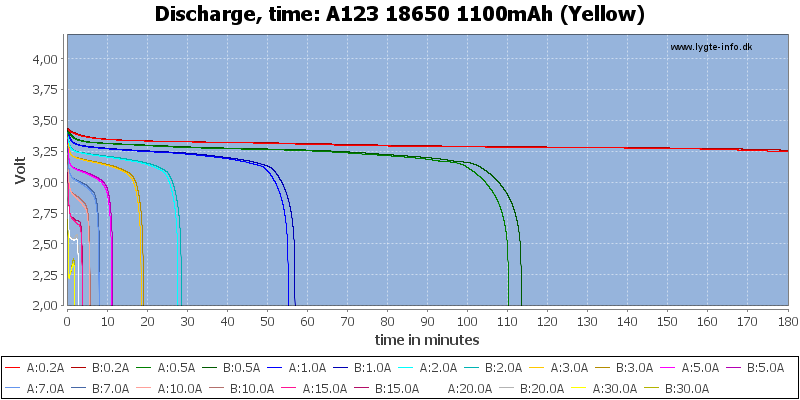 A123%2018650%201100mAh%20(Yellow)-CapacityTime.png