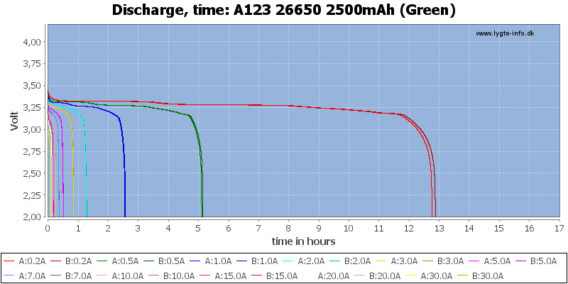 A123%2026650%202500mAh%20%28Green%29-CapacityTimeHours.png