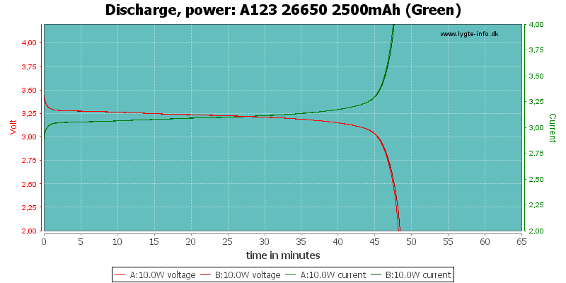 A123%2026650%202500mAh%20%28Green%29-PowerLoadTime.png