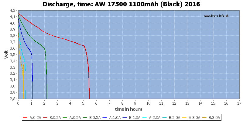 AW%2017500%201100mAh%20(Black)%202016-CapacityTimeHours.png