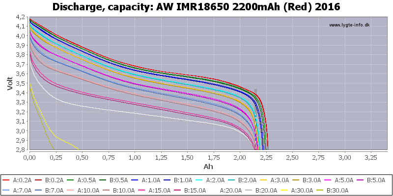 AW%20IMR18650%202200mAh%20(Red)%202016-Capacity.png