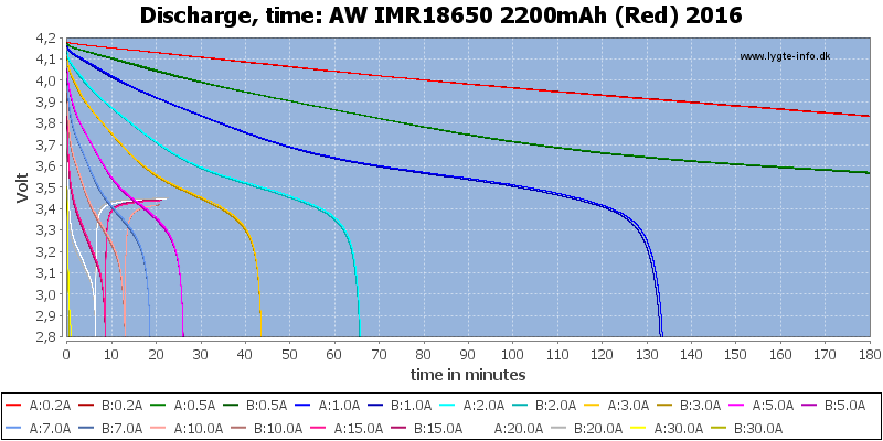 AW%20IMR18650%202200mAh%20(Red)%202016-CapacityTime.png