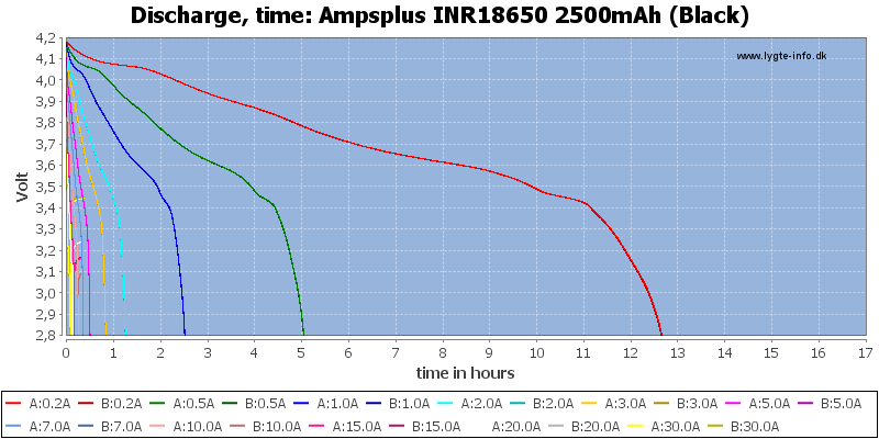 Ampsplus%20INR18650%202500mAh%20(Black)-CapacityTimeHours.png