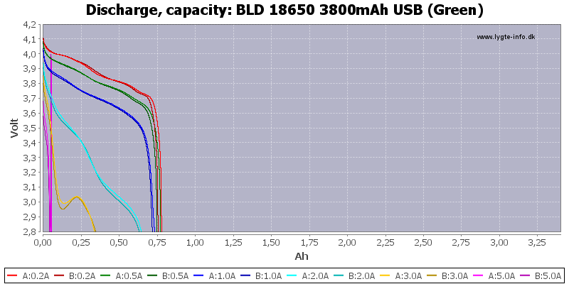 BLD%2018650%203800mAh%20USB%20(Green)-Capacity.png