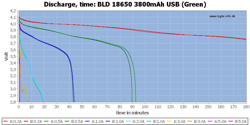 BLD%2018650%203800mAh%20USB%20(Green)-CapacityTime.png