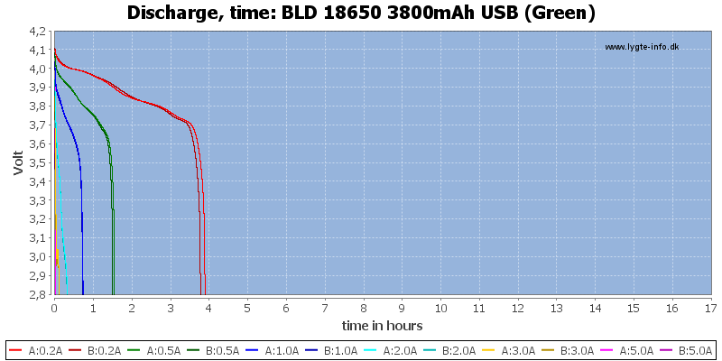 BLD%2018650%203800mAh%20USB%20(Green)-CapacityTimeHours.png