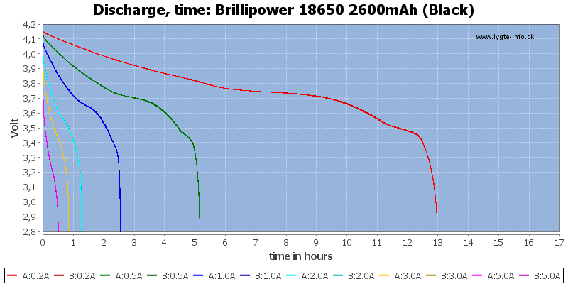 Brillipower%2018650%202600mAh%20(Black)-CapacityTimeHours.png