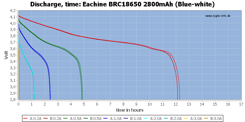 Eachine%20BRC18650%202800mAh%20(Blue-white)-CapacityTimeHours.png