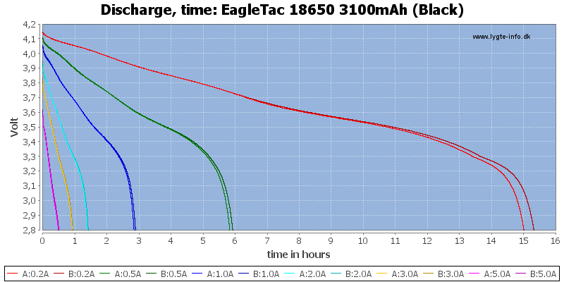 EagleTac%2018650%203100mAh%20(Black)-CapacityTimeHours.png