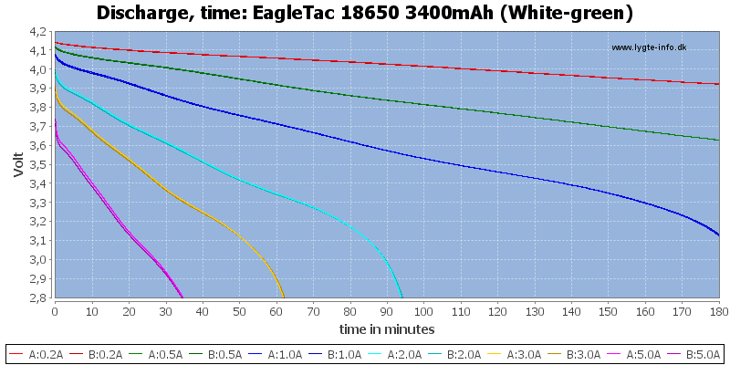 EagleTac%2018650%203400mAh%20(White-green)-CapacityTime.png