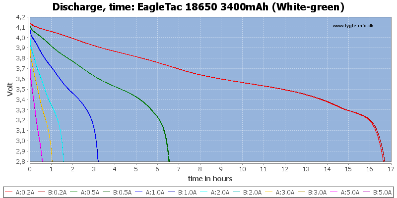 EagleTac%2018650%203400mAh%20(White-green)-CapacityTimeHours.png