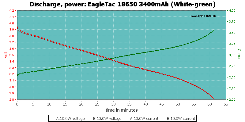 EagleTac%2018650%203400mAh%20(White-green)-PowerLoadTime.png