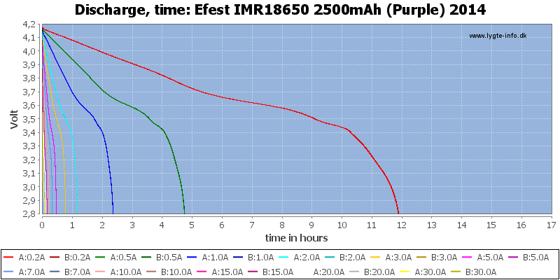 Efest%20IMR18650%202500mAh%20(Purple)%202014-CapacityTimeHours.png