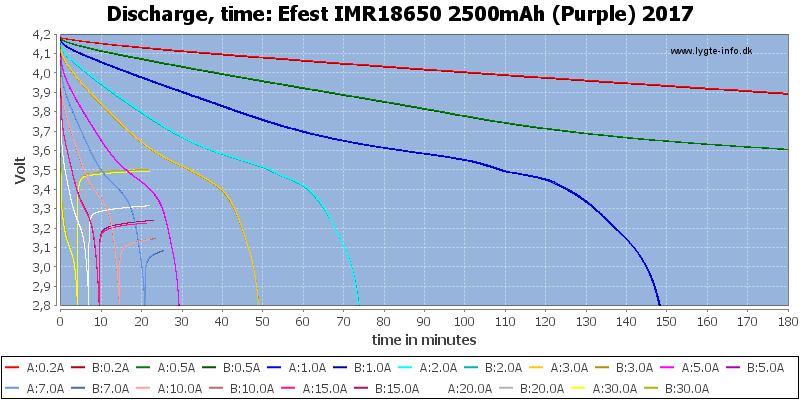 Efest%20IMR18650%202500mAh%20(Purple)%202017-CapacityTime.png