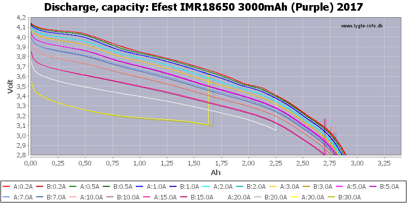 Efest%20IMR18650%203000mAh%20(Purple)%202017-Capacity.png