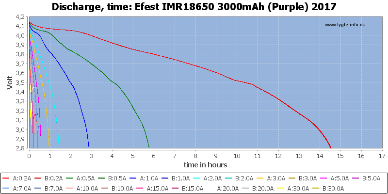 Efest%20IMR18650%203000mAh%20(Purple)%202017-CapacityTimeHours.png