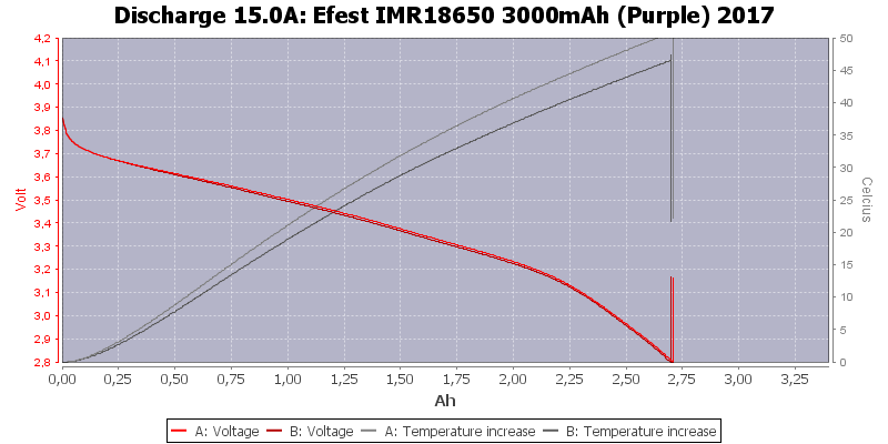 Efest%20IMR18650%203000mAh%20(Purple)%202017-Temp-15.0.png