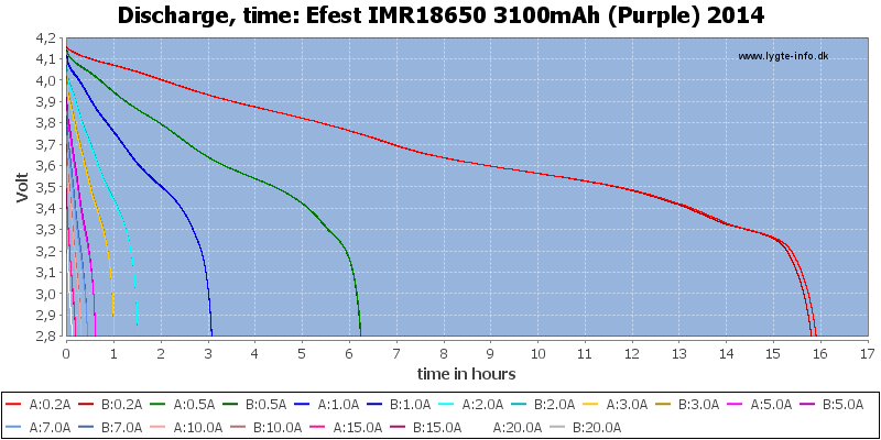 Efest%20IMR18650%203100mAh%20(Purple)%202014-CapacityTimeHours.png