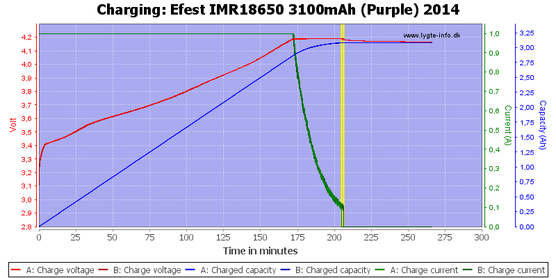 Efest%20IMR18650%203100mAh%20(Purple)%202014-Charge.png