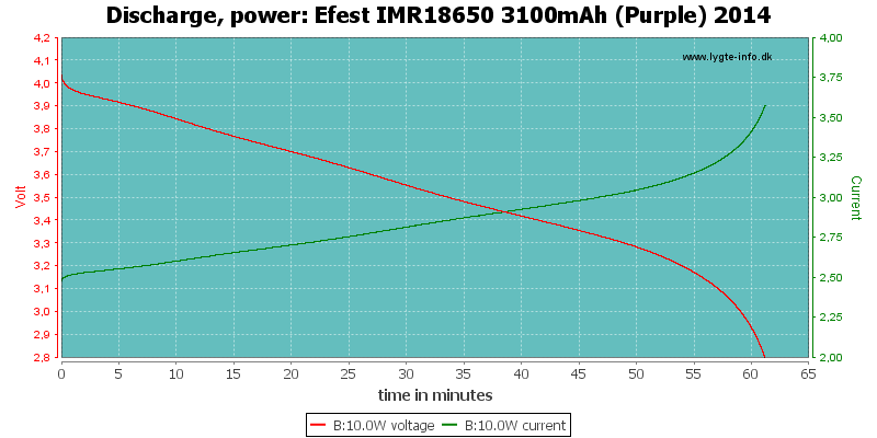 Efest%20IMR18650%203100mAh%20(Purple)%202014-PowerLoadTime.png