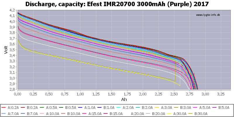 Efest%20IMR20700%203000mAh%20(Purple)%202017-Capacity.png