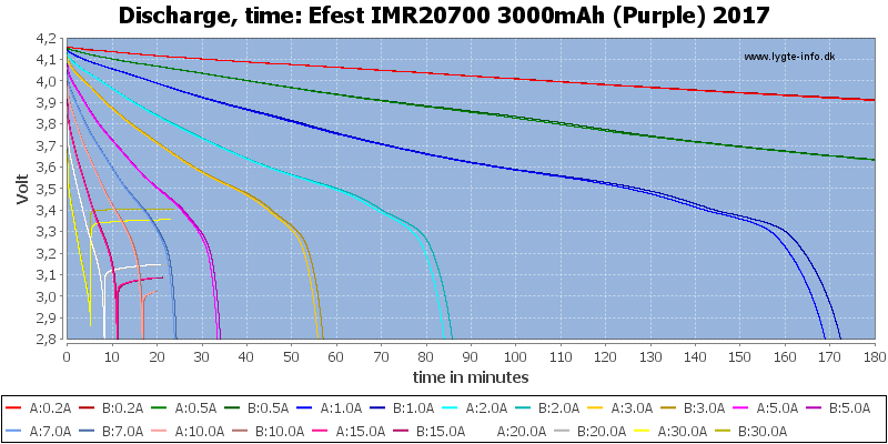 Efest%20IMR20700%203000mAh%20(Purple)%202017-CapacityTime.png
