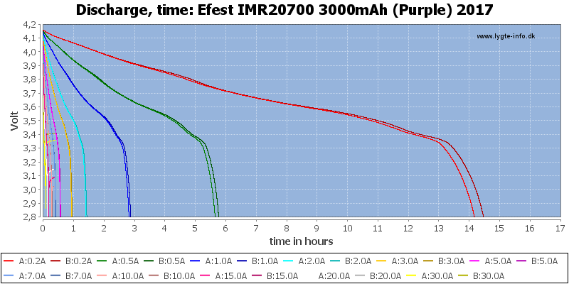 Efest%20IMR20700%203000mAh%20(Purple)%202017-CapacityTimeHours.png