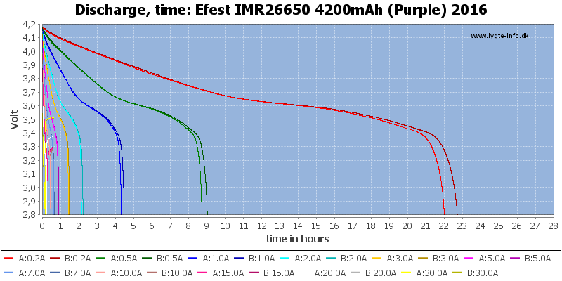 Efest%20IMR26650%204200mAh%20(Purple)%202016-CapacityTimeHours.png