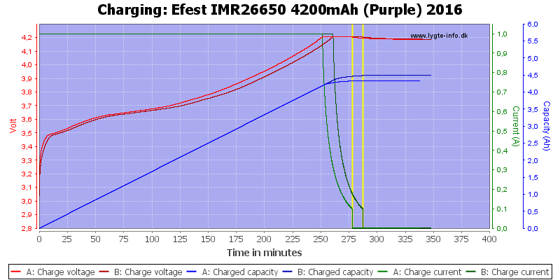 Efest%20IMR26650%204200mAh%20(Purple)%202016-Charge.png