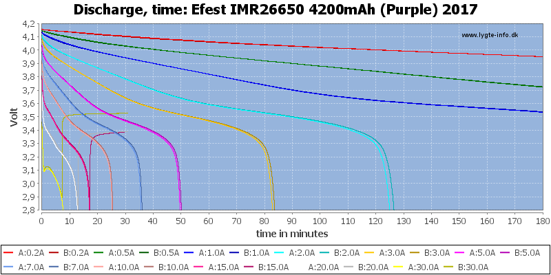 Efest%20IMR26650%204200mAh%20(Purple)%202017-CapacityTime.png