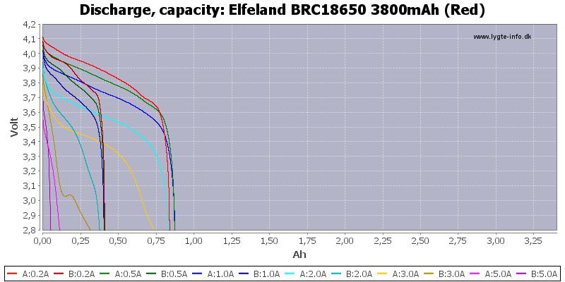 Elfeland%20BRC18650%203800mAh%20(Red)-Capacity.png