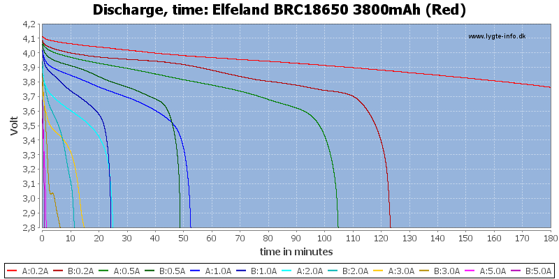 Elfeland%20BRC18650%203800mAh%20(Red)-CapacityTime.png