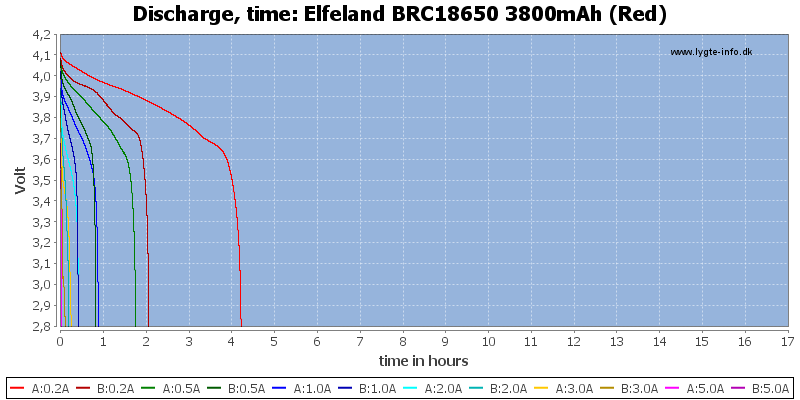 Elfeland%20BRC18650%203800mAh%20(Red)-CapacityTimeHours.png