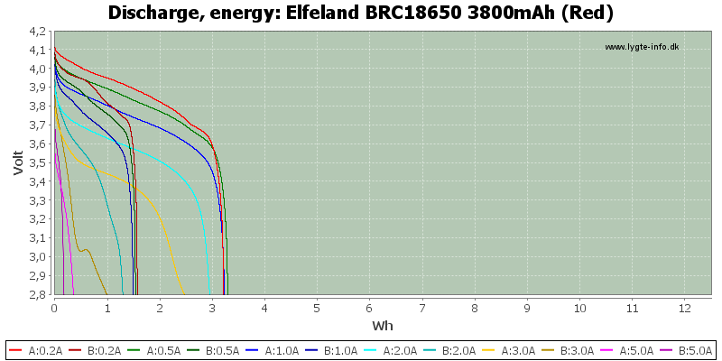 Elfeland%20BRC18650%203800mAh%20(Red)-Energy.png