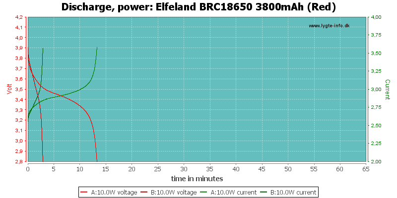 Elfeland%20BRC18650%203800mAh%20(Red)-PowerLoadTime.png