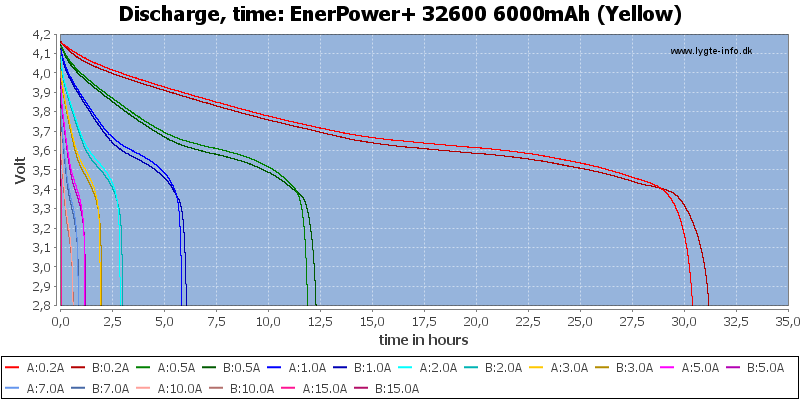 EnerPower+%2032600%206000mAh%20(Yellow)-CapacityTimeHours.png