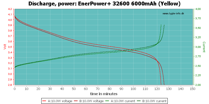 EnerPower+%2032600%206000mAh%20(Yellow)-PowerLoadTime.png