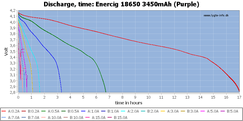 Enercig%2018650%203450mAh%20(Purple)-CapacityTimeHours.png