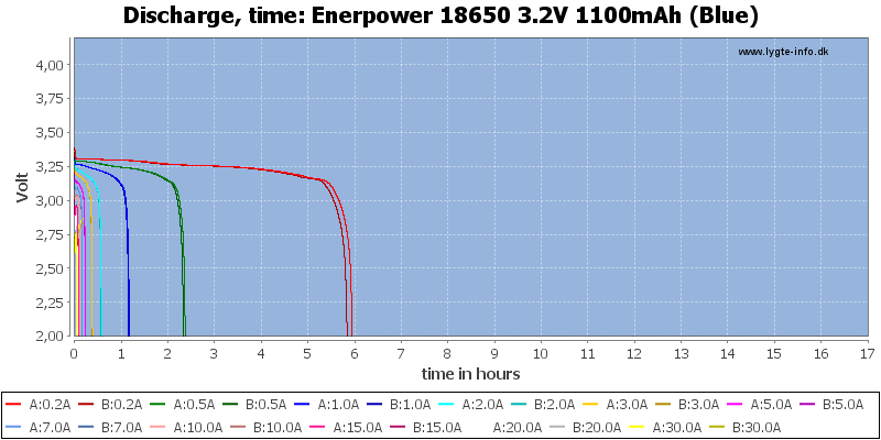 Enerpower%2018650%203.2V%201100mAh%20(Blue)-CapacityTimeHours.png
