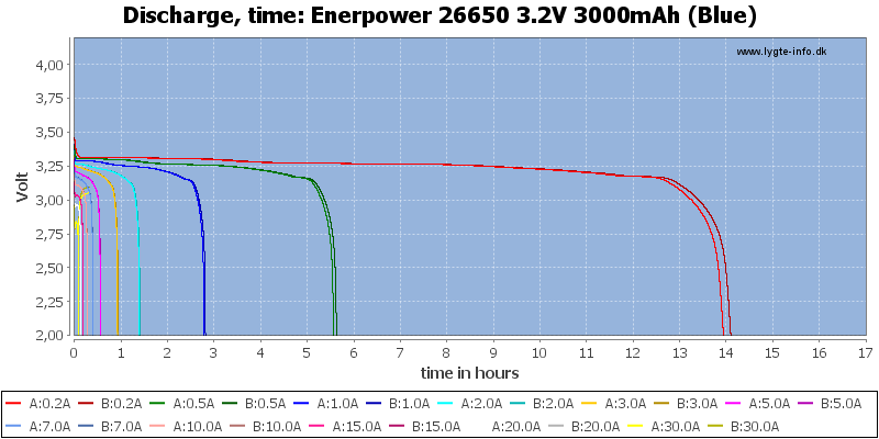 Enerpower%2026650%203.2V%203000mAh%20(Blue)-CapacityTimeHours.png